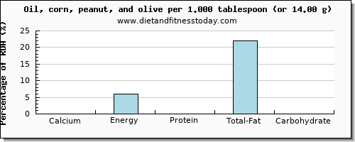 calcium and nutritional content in olive oil